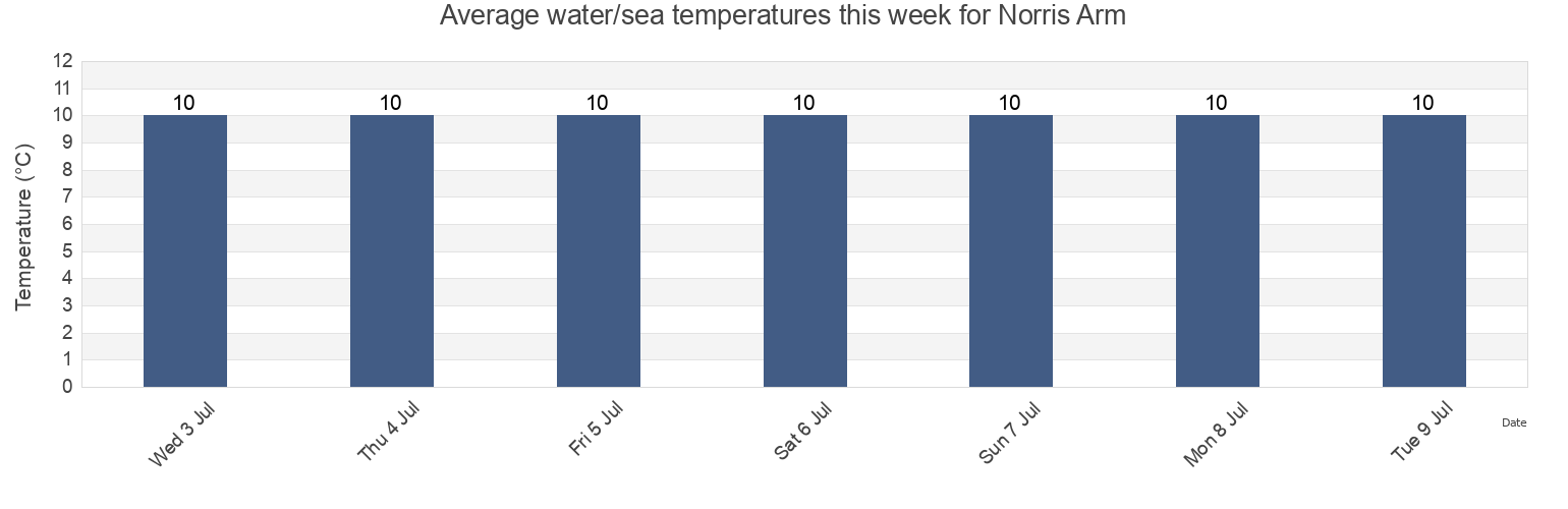 Water temperature in Norris Arm, Newfoundland and Labrador, Canada today and this week