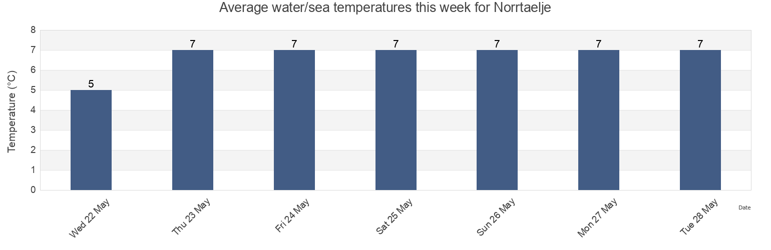 Water temperature in Norrtaelje, Norrtalje Kommun, Stockholm, Sweden today and this week