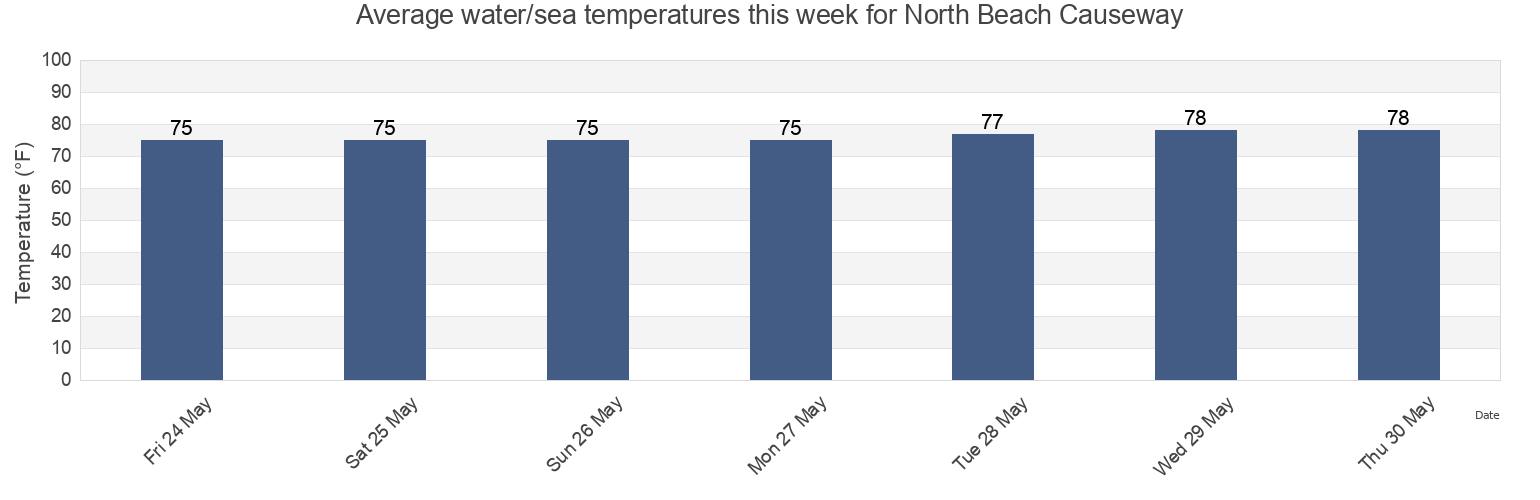 Water temperature in North Beach Causeway, Saint Lucie County, Florida, United States today and this week