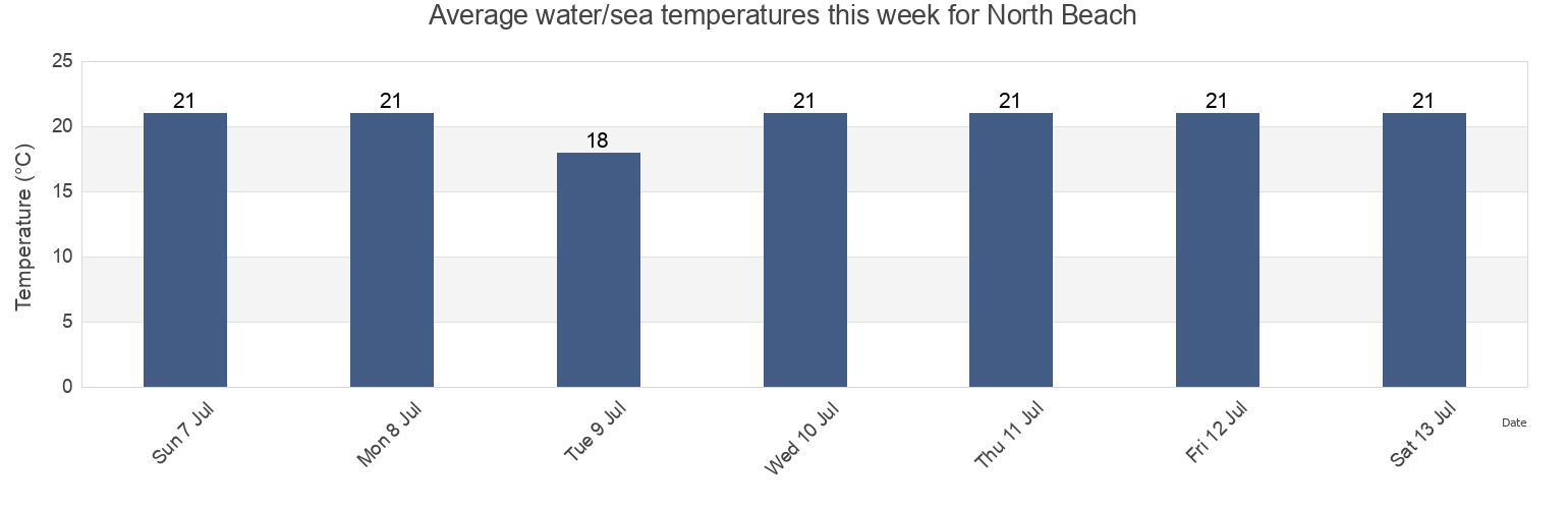Water temperature in North Beach, Stirling, Western Australia, Australia today and this week