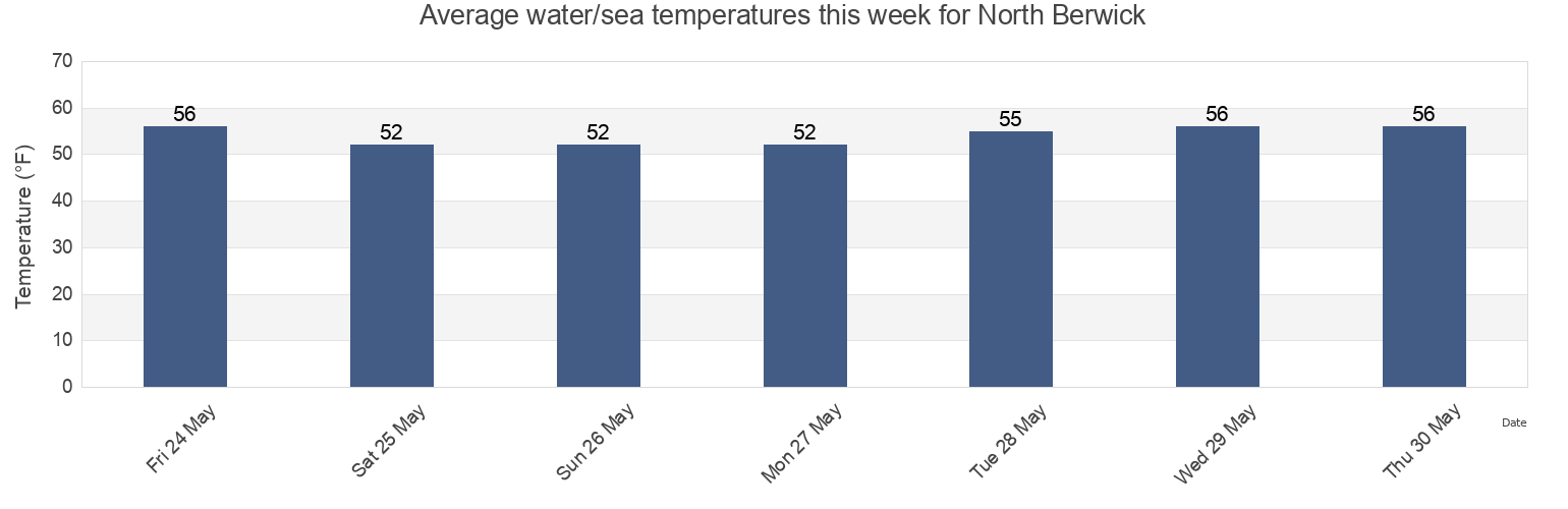 Water temperature in North Berwick, York County, Maine, United States today and this week