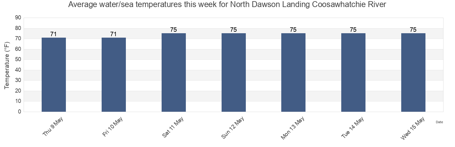 Water temperature in North Dawson Landing Coosawhatchie River, Jasper County, South Carolina, United States today and this week