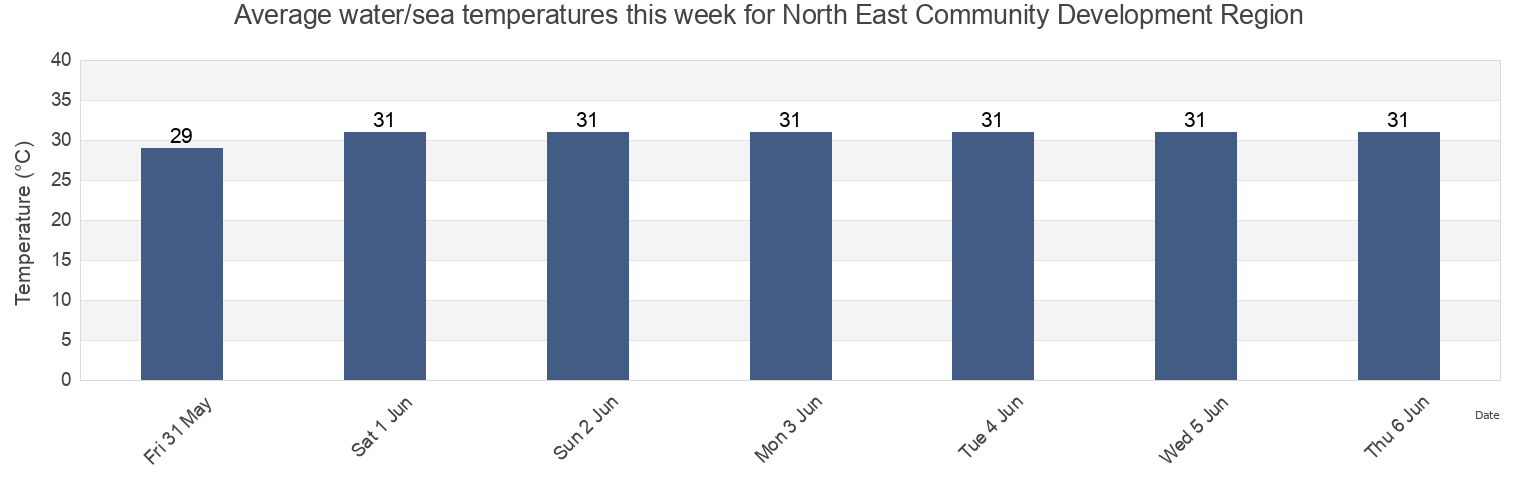 Water temperature in North East Community Development Region, Singapore today and this week