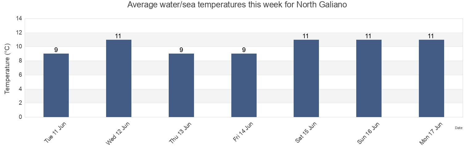 Water temperature in North Galiano, Regional District of Nanaimo, British Columbia, Canada today and this week