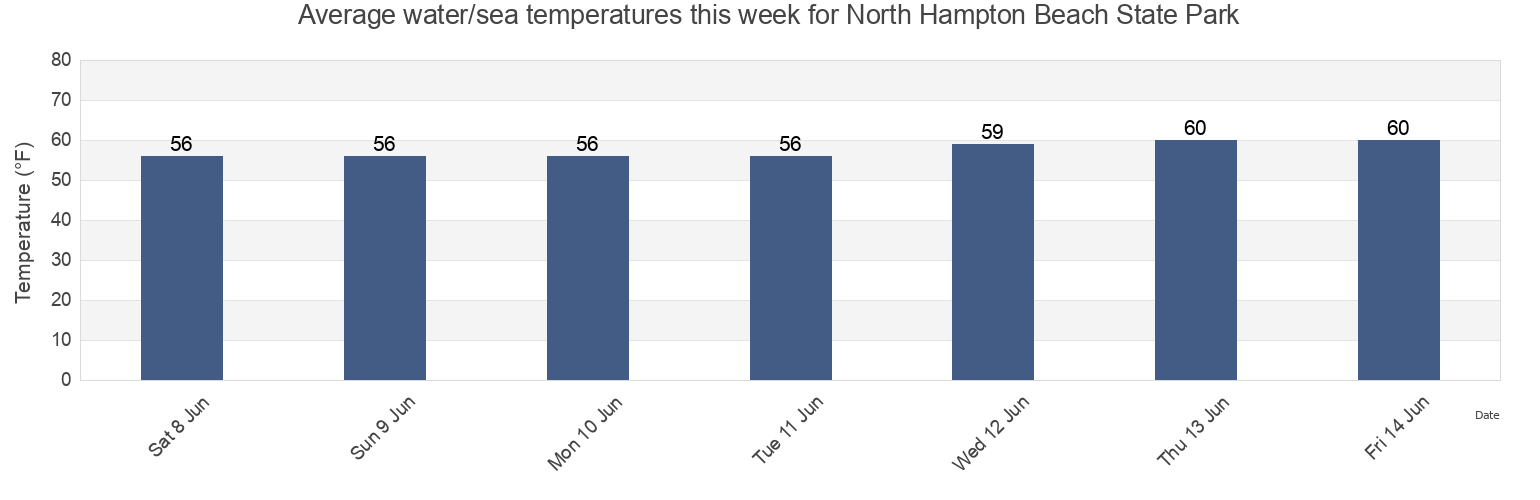 Water temperature in North Hampton Beach State Park, Rockingham County, New Hampshire, United States today and this week