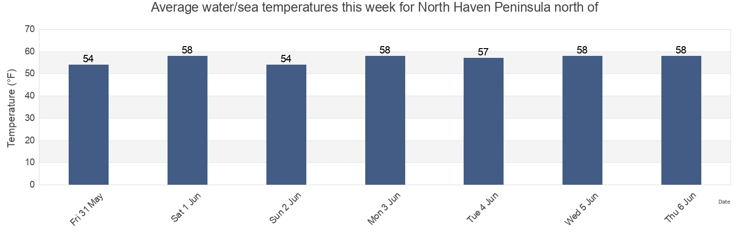 Water temperature in North Haven Peninsula north of, Suffolk County, New York, United States today and this week