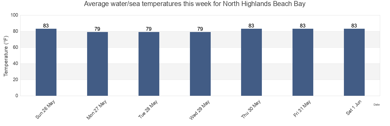Water temperature in North Highlands Beach Bay, Brevard County, Florida, United States today and this week