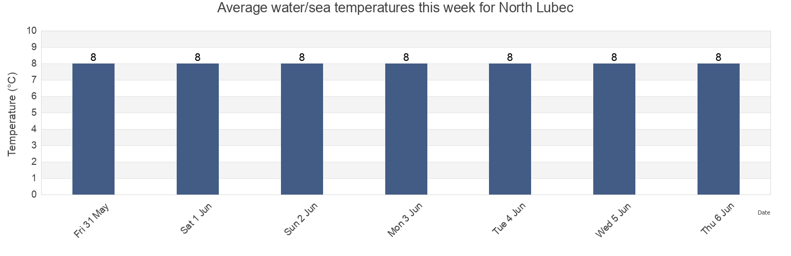 Water temperature in North Lubec, Charlotte County, New Brunswick, Canada today and this week