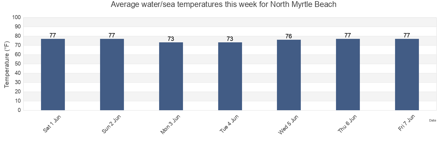 Water temperature in North Myrtle Beach, Horry County, South Carolina, United States today and this week