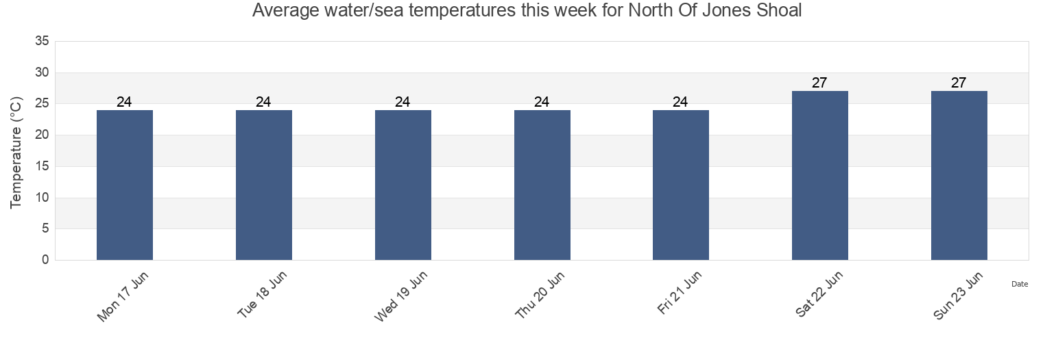 Water temperature in North Of Jones Shoal, Tiwi Islands, Northern Territory, Australia today and this week