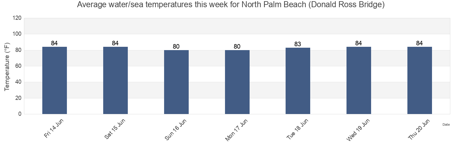 Water temperature in North Palm Beach (Donald Ross Bridge), Palm Beach County, Florida, United States today and this week
