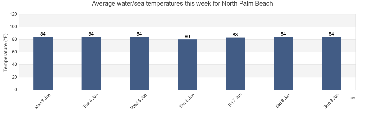 Water temperature in North Palm Beach, Palm Beach County, Florida, United States today and this week