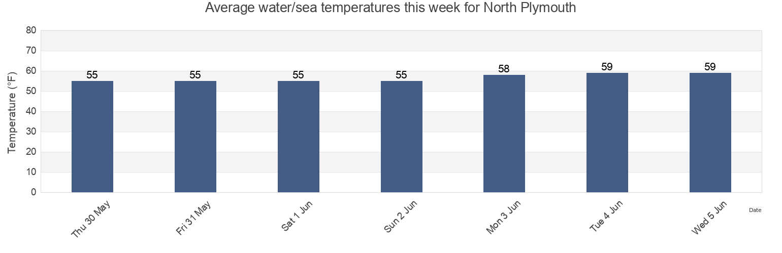 Water temperature in North Plymouth, Plymouth County, Massachusetts, United States today and this week