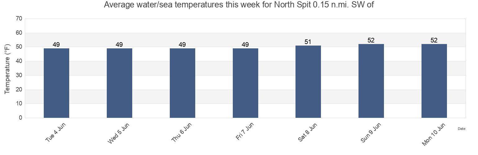 Water temperature in North Spit 0.15 n.mi. SW of, Humboldt County, California, United States today and this week