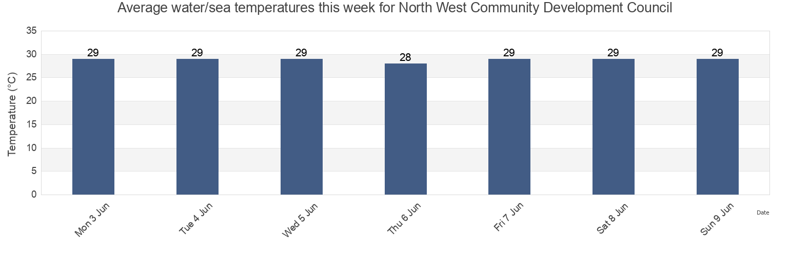 Water temperature in North West Community Development Council, Singapore today and this week