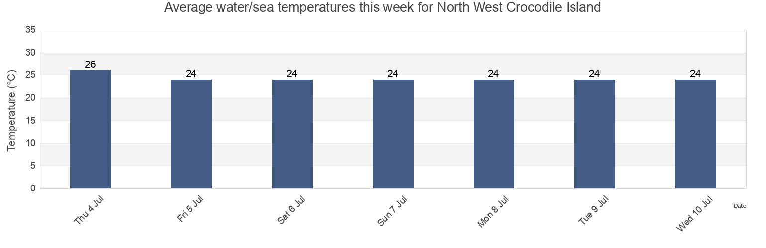 Water temperature in North West Crocodile Island, East Arnhem, Northern Territory, Australia today and this week