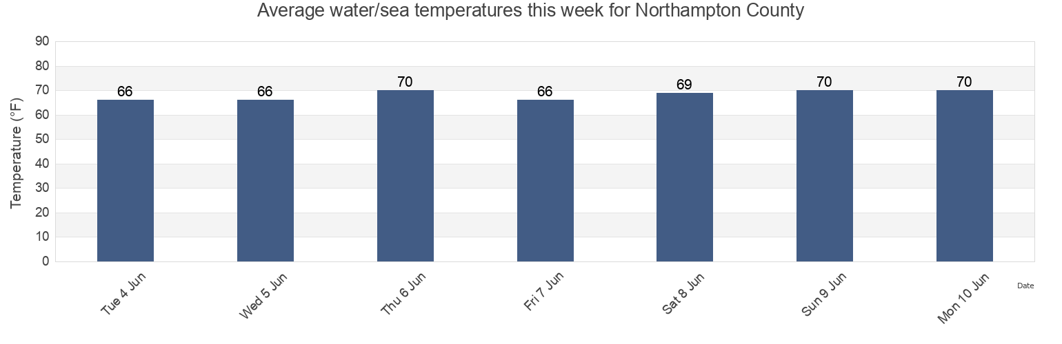 Water temperature in Northampton County, Virginia, United States today and this week