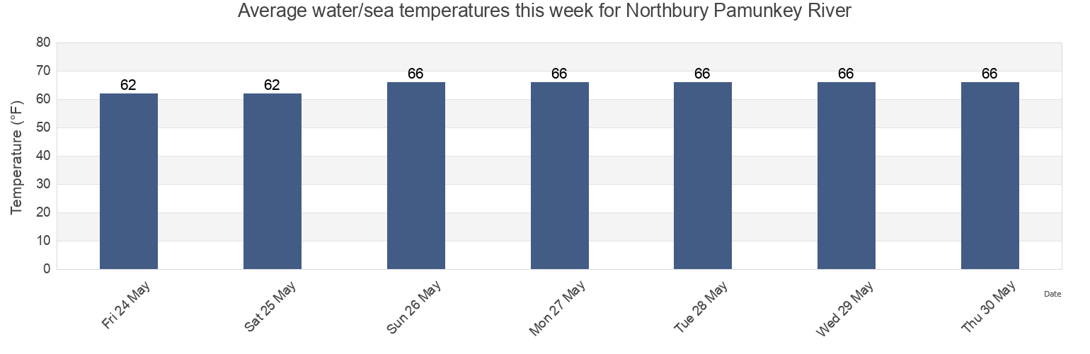 Water temperature in Northbury Pamunkey River, King William County, Virginia, United States today and this week