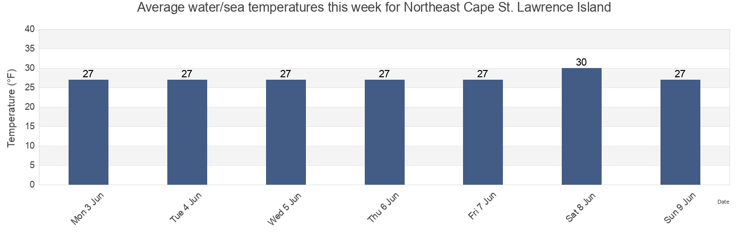 Water temperature in Northeast Cape St. Lawrence Island, Nome Census Area, Alaska, United States today and this week