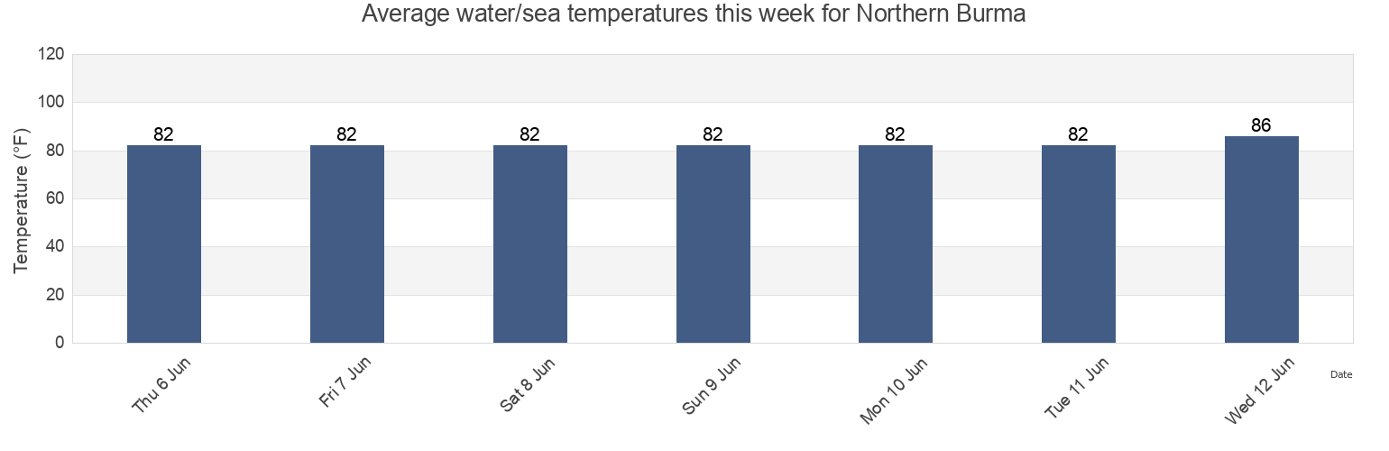 Water temperature in Northern Burma, Sittwe District, Rakhine, Myanmar today and this week