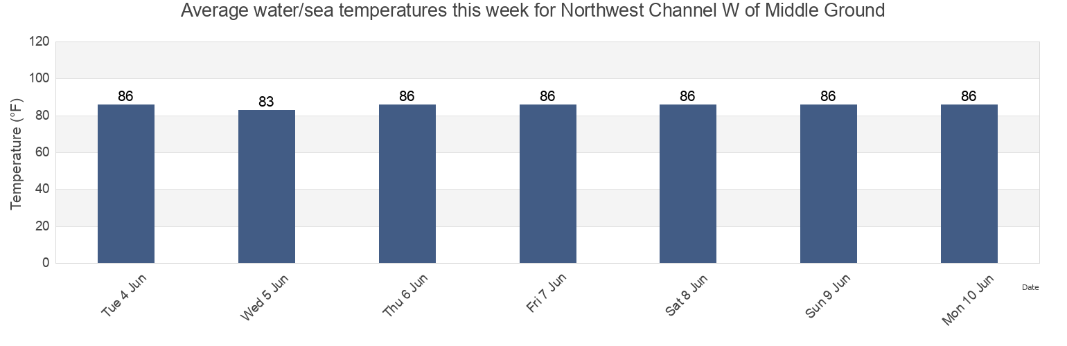 Water temperature in Northwest Channel W of Middle Ground, Monroe County, Florida, United States today and this week