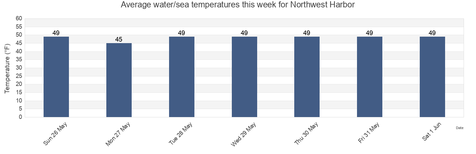 Water temperature in Northwest Harbor, Knox County, Maine, United States today and this week