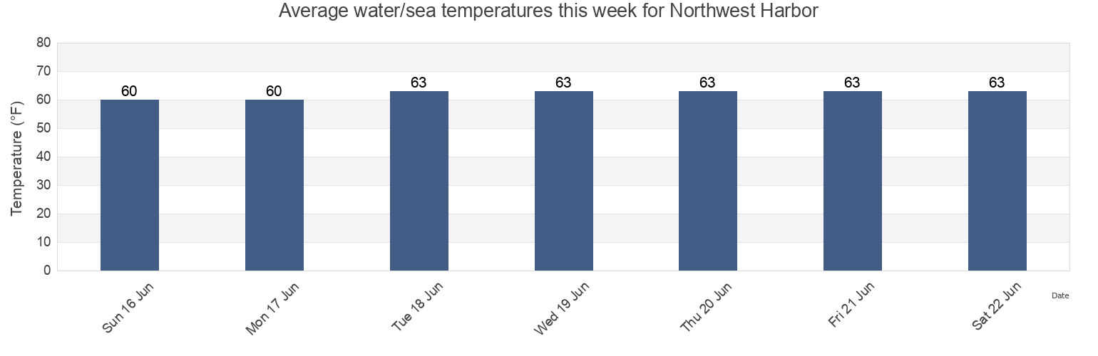 Water temperature in Northwest Harbor, Suffolk County, New York, United States today and this week