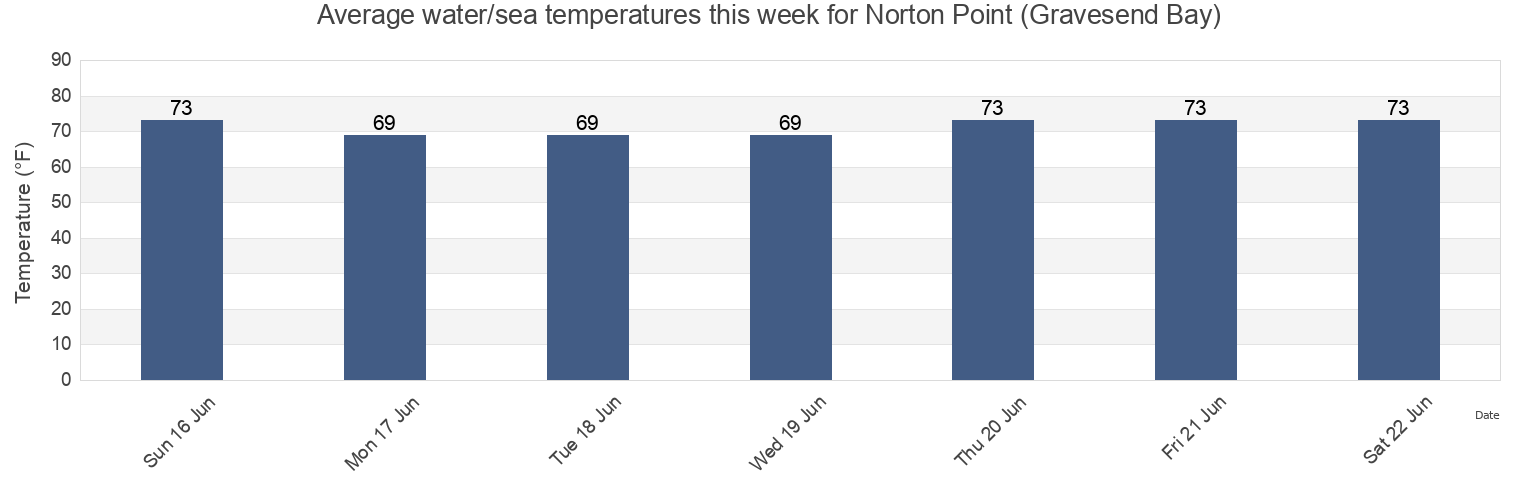 Water temperature in Norton Point (Gravesend Bay), Kings County, New York, United States today and this week