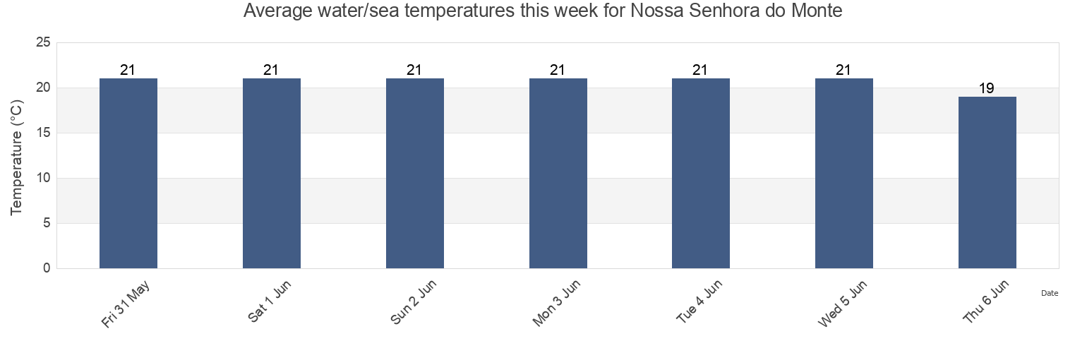 Water temperature in Nossa Senhora do Monte, Funchal, Madeira, Portugal today and this week