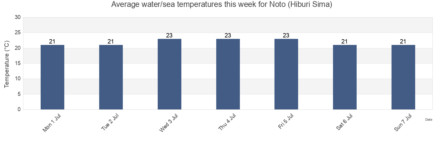 Water temperature in Noto (Hiburi Sima), Uwajima-shi, Ehime, Japan today and this week