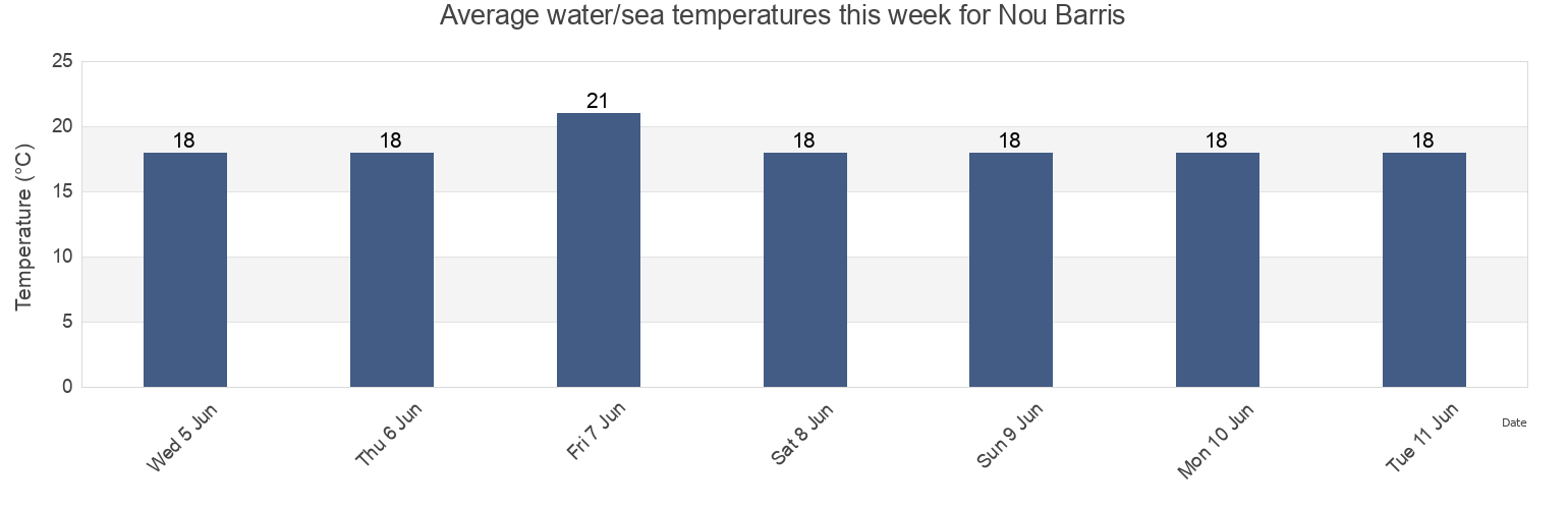 Water temperature in Nou Barris, Provincia de Barcelona, Catalonia, Spain today and this week