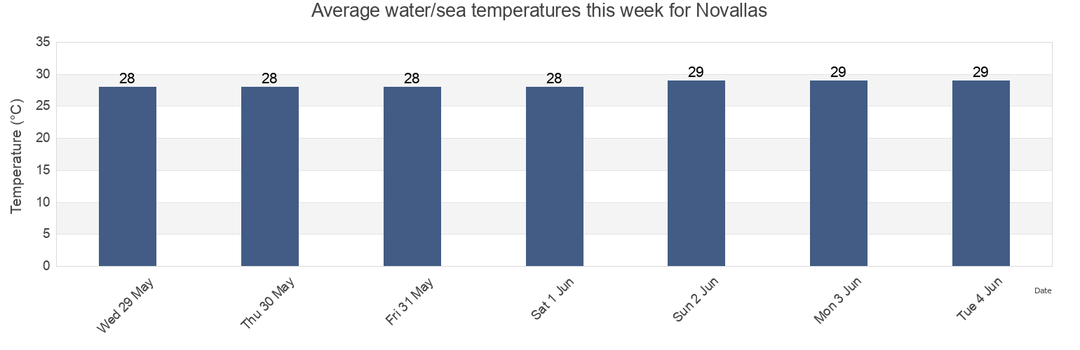 Water temperature in Novallas, Province of Negros Oriental, Central Visayas, Philippines today and this week
