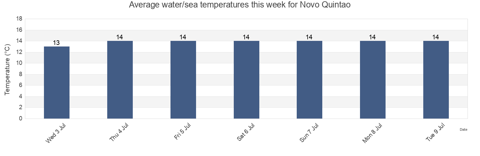 Water temperature in Novo Quintao, Tres Coroas, Rio Grande do Sul, Brazil today and this week