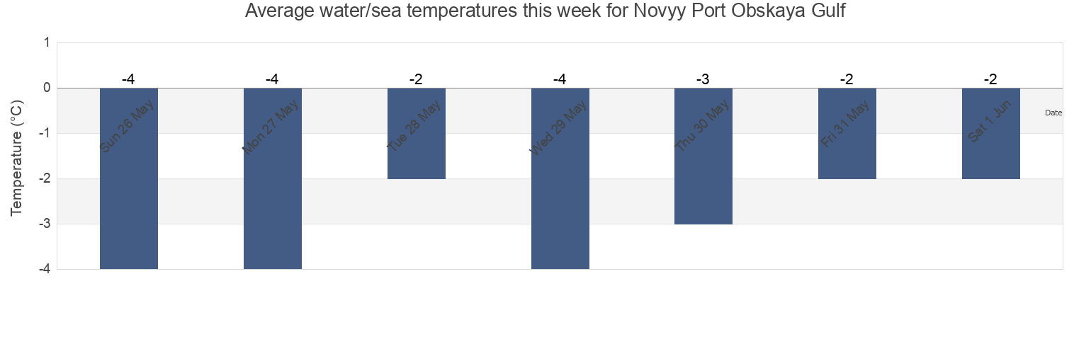 Water temperature in Novyy Port Obskaya Gulf, Turukhanskiy Rayon, Krasnoyarskiy, Russia today and this week