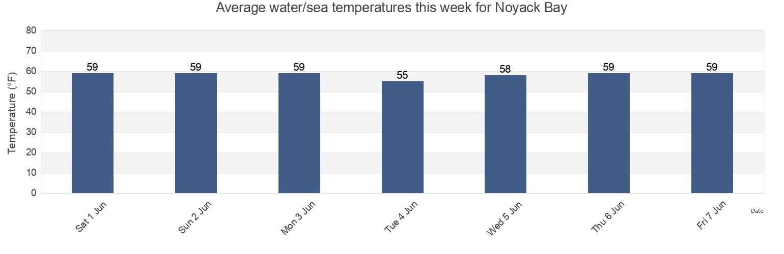 Water temperature in Noyack Bay, Suffolk County, New York, United States today and this week