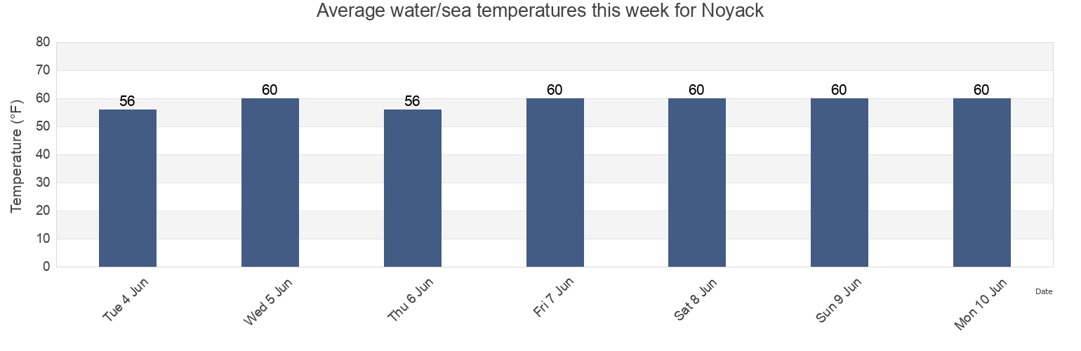 Water temperature in Noyack, Suffolk County, New York, United States today and this week