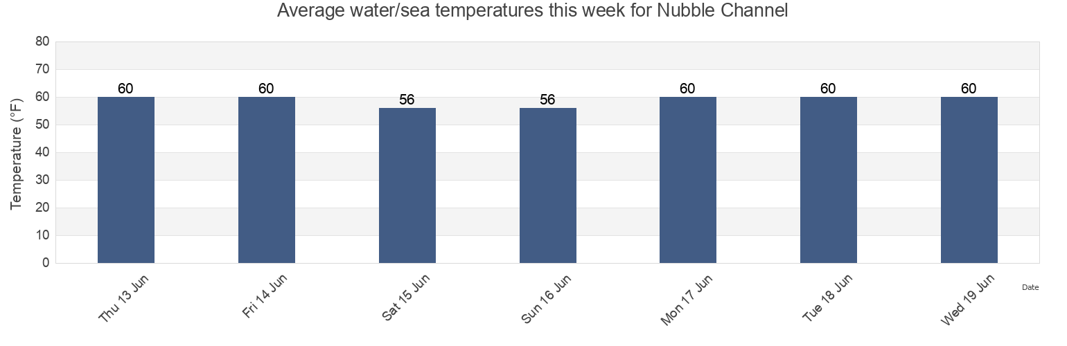 Water temperature in Nubble Channel, Suffolk County, Massachusetts, United States today and this week