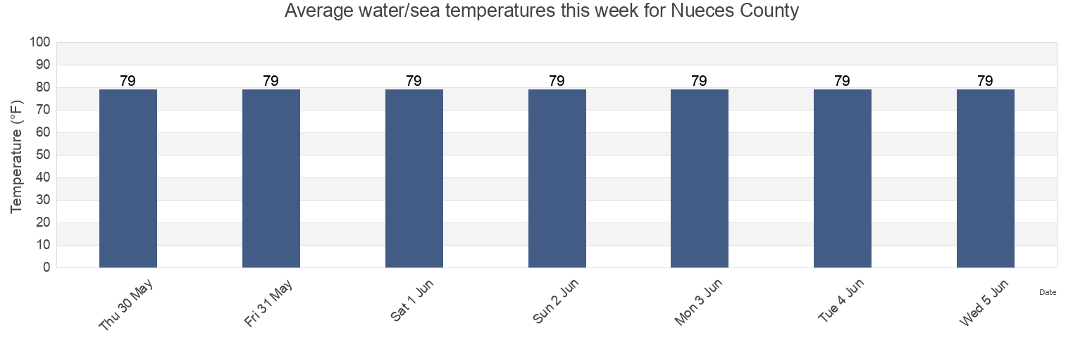 Water temperature in Nueces County, Texas, United States today and this week