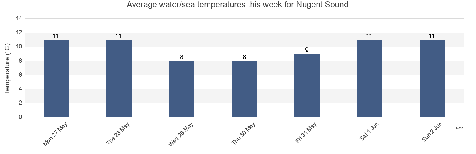 Water temperature in Nugent Sound, Central Coast Regional District, British Columbia, Canada today and this week