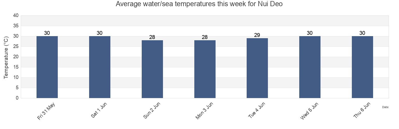 Water temperature in Nui Deo, Haiphong, Vietnam today and this week