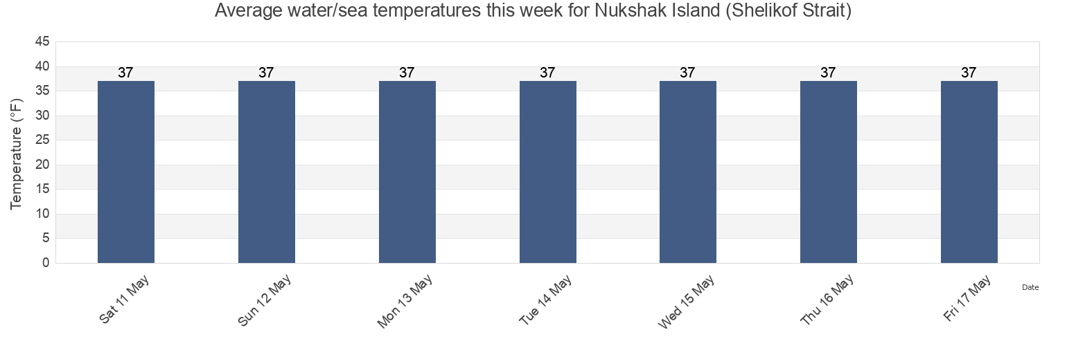 Water temperature in Nukshak Island (Shelikof Strait), Kodiak Island Borough, Alaska, United States today and this week