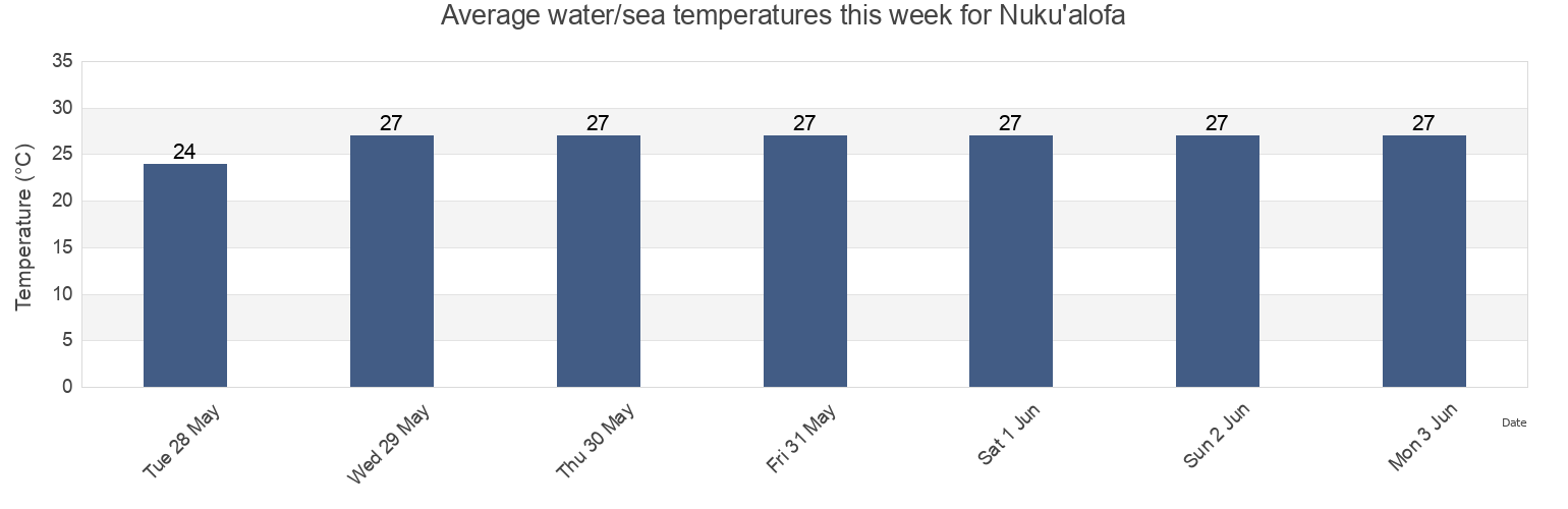 Water temperature in Nuku'alofa, Tongatapu, Tonga today and this week