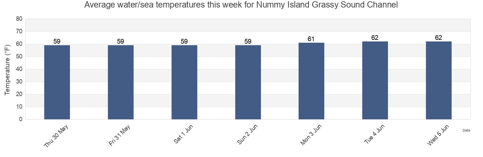 Water temperature in Nummy Island Grassy Sound Channel, Cape May County, New Jersey, United States today and this week