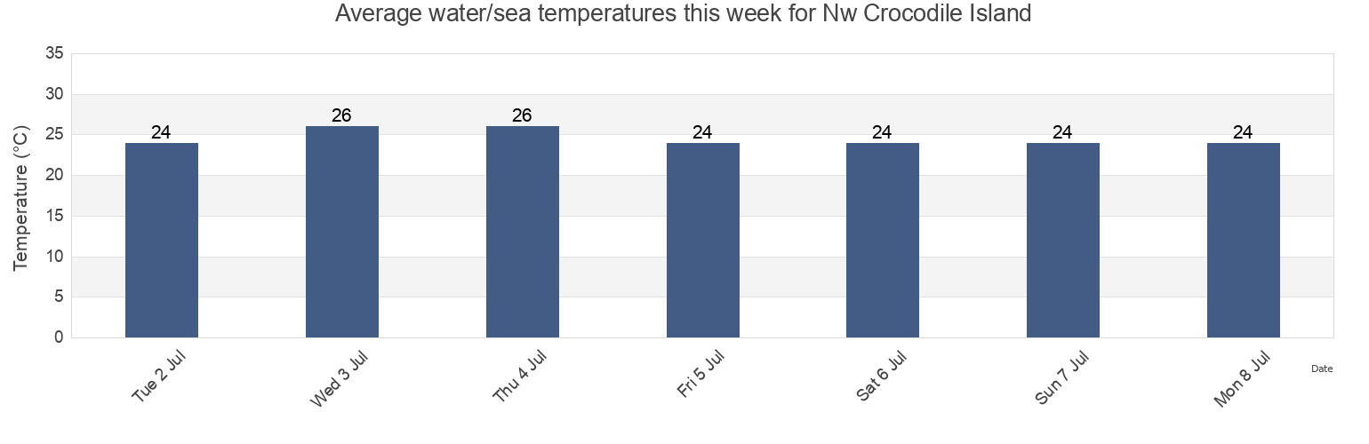 Water temperature in Nw Crocodile Island, East Arnhem, Northern Territory, Australia today and this week