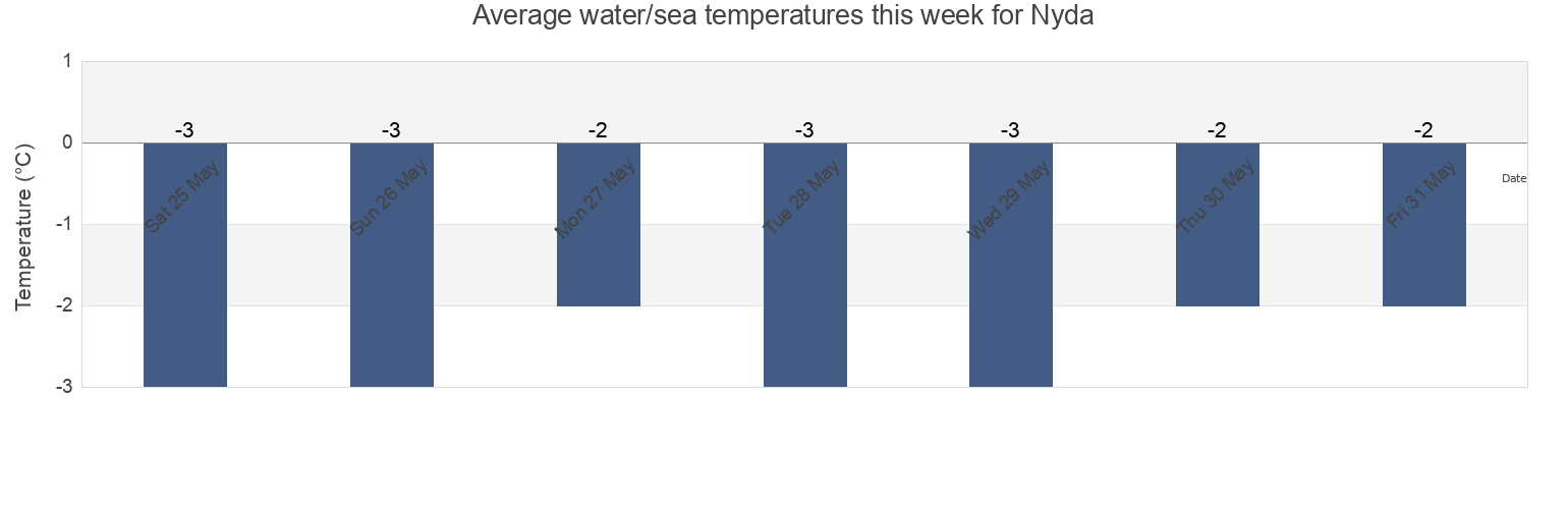Water temperature in Nyda, Yamalo-Nenets, Russia today and this week