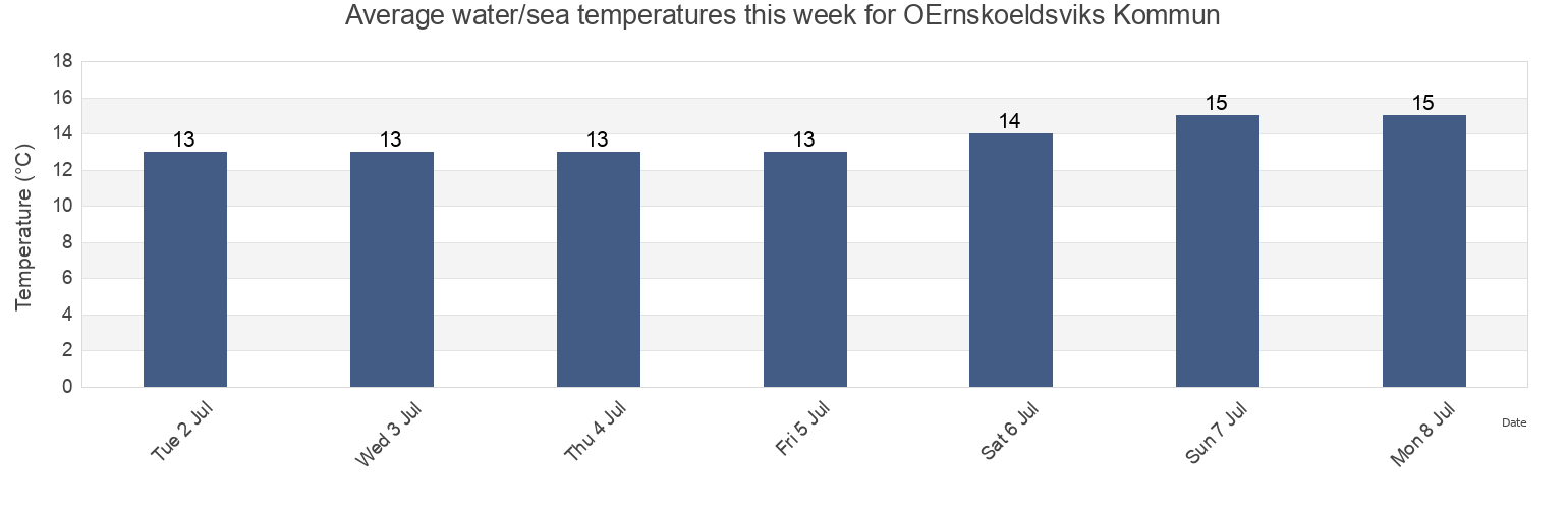 Water temperature in OErnskoeldsviks Kommun, Vaesternorrland, Sweden today and this week