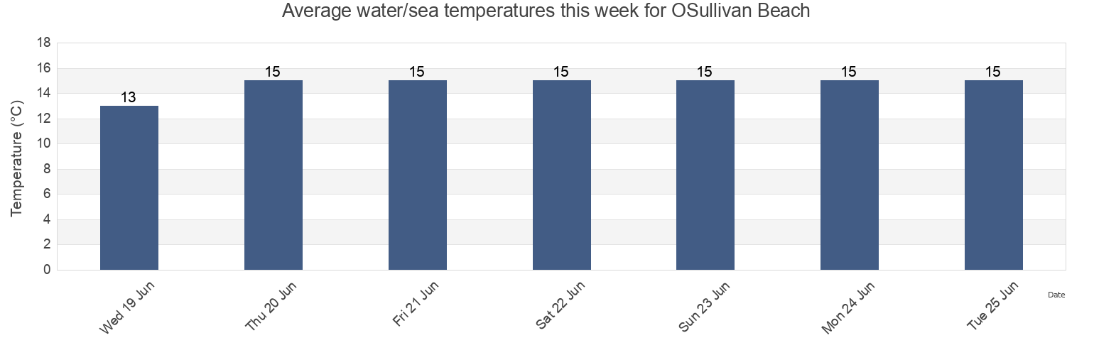 Water temperature in OSullivan Beach, Onkaparinga, South Australia, Australia today and this week