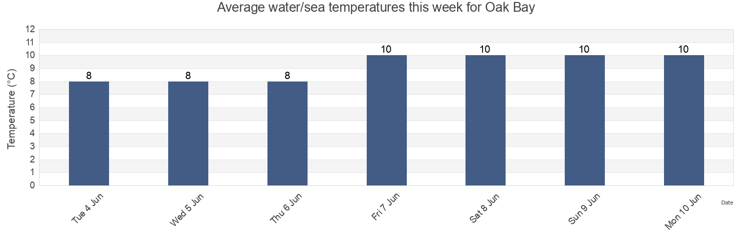 Water temperature in Oak Bay, Capital Regional District, British Columbia, Canada today and this week