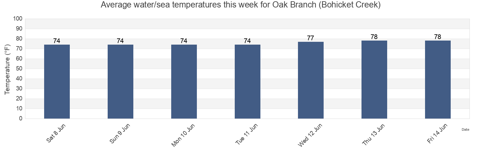 Water temperature in Oak Branch (Bohicket Creek), Charleston County, South Carolina, United States today and this week