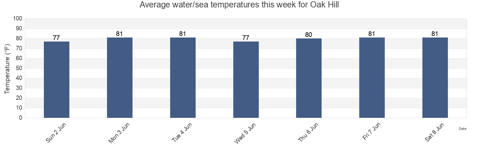 Water temperature in Oak Hill, Volusia County, Florida, United States today and this week